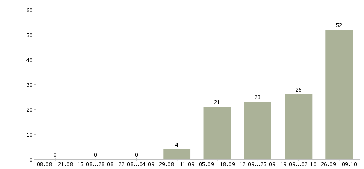Работа комплектовщик ночной в Брянске - Число вакансий в Брянске по специальности комплектовщик ночной за 2 месяца