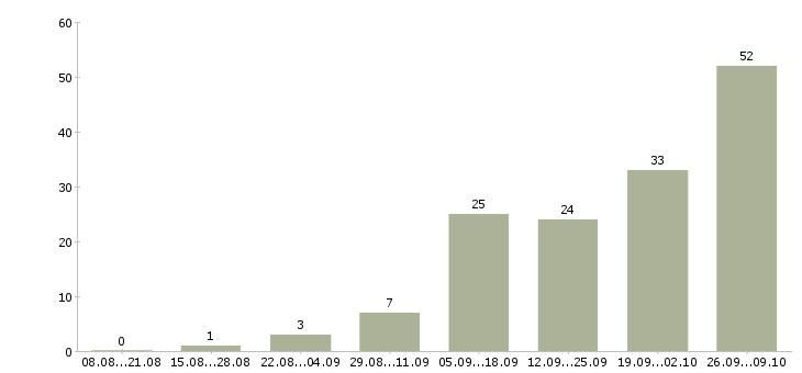 Работа менеджер подработка в Брянске - Число вакансий в Брянске по специальности менеджер подработка за 2 месяца