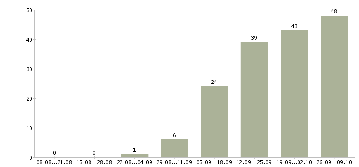 Работа менеджер по обеспечению продаж в Владивостоке - Число вакансий в Владивостоке по специальности менеджер по обеспечению продаж за 2 месяца