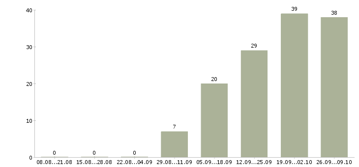 Работа менеджер по обучению тренинг менеджер в Владивостоке - Число вакансий в Владивостоке по специальности менеджер по обучению тренинг менеджер за 2 месяца