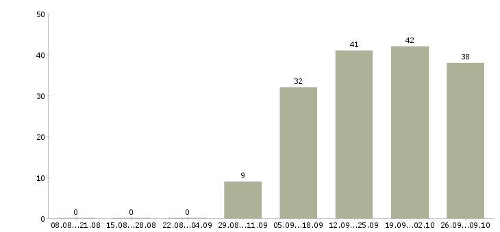 Работа региональный менеджер по развитию в Владивостоке - Число вакансий в Владивостоке по специальности региональный менеджер по развитию за 2 месяца