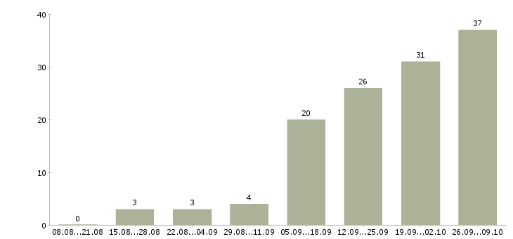 Работа торговый представитель с автомобилем в Владивостоке - Число вакансий в Владивостоке по специальности торговый представитель с автомобилем за 2 месяца
