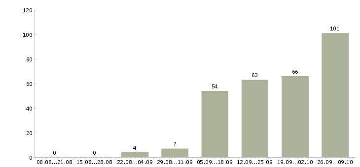 Работа рабочие на подработку в Владимире - Число вакансий в Владимире по специальности рабочие на подработку за 2 месяца