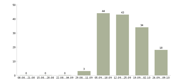 Работа требуется оператор на телефон в Владимире - Число вакансий в Владимире по специальности требуется оператор на телефон за 2 месяца