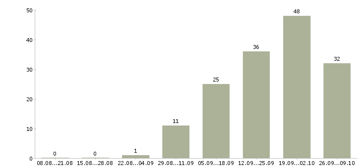 Работа консультант техники в Волгограде - Число вакансий в Волгограде по специальности консультант техники за 2 месяца