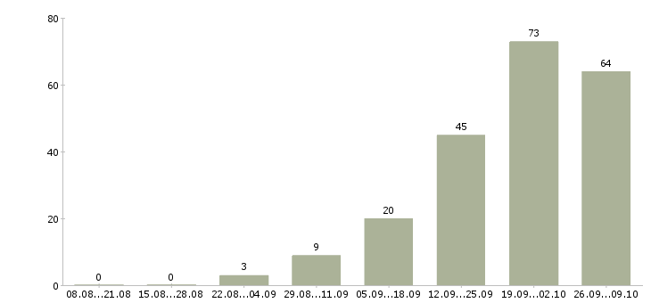 Работа сотрудник по оформлению документов в Волгограде - Число вакансий в Волгограде по специальности сотрудник по оформлению документов за 2 месяца
