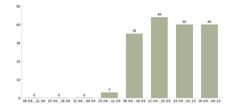 Работа специалист отдела обучения в Волжском - Число вакансий в Волжском по специальности специалист отдела обучения за 2 месяца