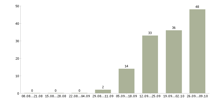 Работа менеджер вахты в Вологде - Число вакансий в Вологде по специальности менеджер вахты за 2 месяца