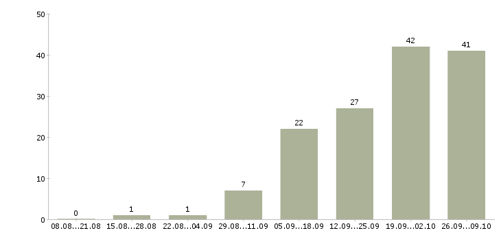 Работа менеджер по заключению договоров в Вологде - Число вакансий в Вологде по специальности менеджер по заключению договоров за 2 месяца