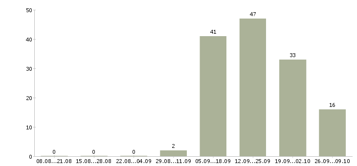 Работа менеджер технической поддержки в Воронеже - Число вакансий в Воронеже по специальности менеджер технической поддержки за 2 месяца