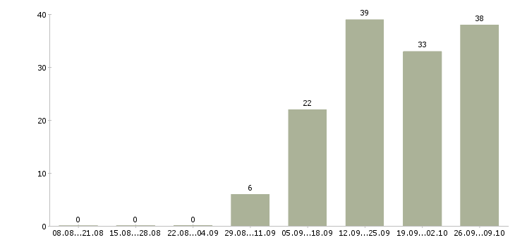 Работа менеджер по развитию продаж в Дзержинске - Число вакансий в Дзержинске по специальности менеджер по развитию продаж за 2 месяца