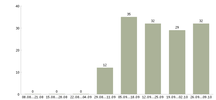 Работа директор по развитию розничной сети в Екатеринбурге - Число вакансий в Екатеринбурге по специальности директор по развитию розничной сети за 2 месяца