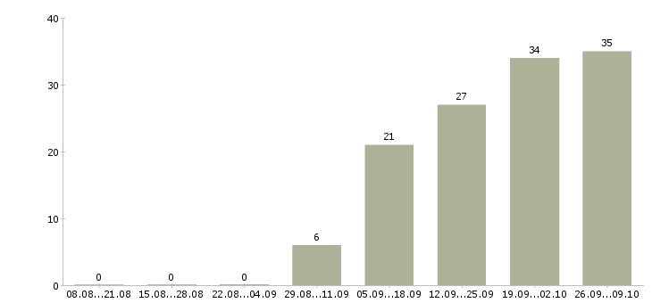 Работа менеджер по контрактам в Екатеринбурге - Число вакансий в Екатеринбурге по специальности менеджер по контрактам за 2 месяца