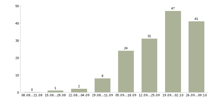 Работа менеджер по работе с агентствами в Екатеринбурге - Число вакансий в Екатеринбурге по специальности менеджер по работе с агентствами за 2 месяца