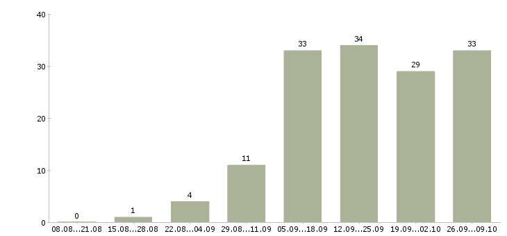Работа менеджер по рекламе в интернете в Екатеринбурге - Число вакансий в Екатеринбурге по специальности менеджер по рекламе в интернете за 2 месяца