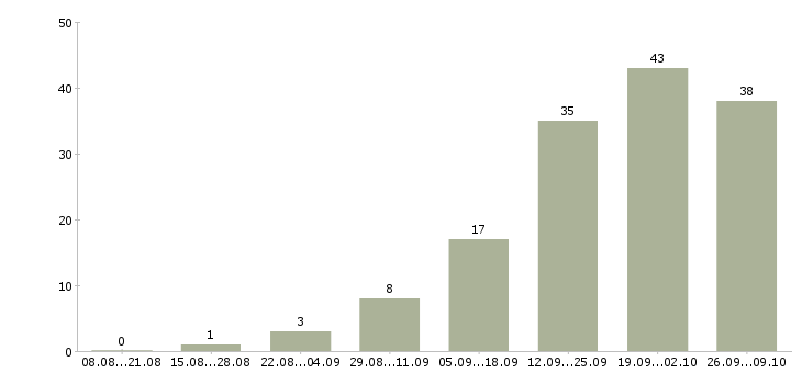 Работа оператор заявок в Екатеринбурге - Число вакансий в Екатеринбурге по специальности оператор заявок за 2 месяца