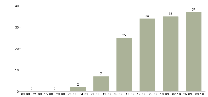 Работа руководитель отдела продаж услуг в Екатеринбурге - Число вакансий в Екатеринбурге по специальности руководитель отдела продаж услуг за 2 месяца