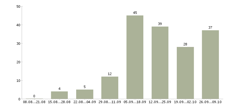 Работа сотрудник по совмещению в Екатеринбурге - Число вакансий в Екатеринбурге по специальности сотрудник по совмещению за 2 месяца