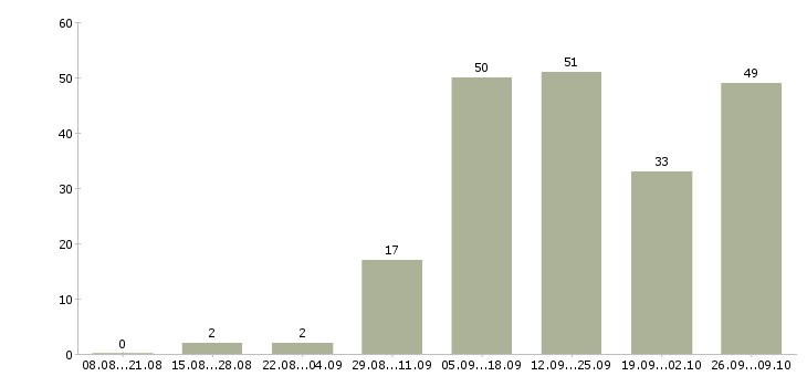 Работа удаленно онлайн в Екатеринбурге - Число вакансий в Екатеринбурге по специальности удаленно онлайн за 2 месяца