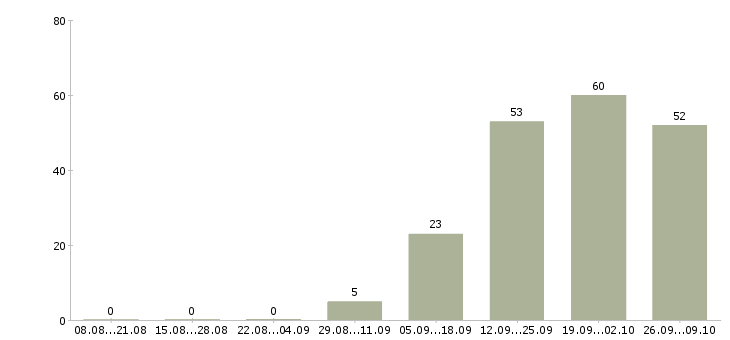 Работа менеджер по продажам продукции в Иваново - Число вакансий в Иваново по специальности менеджер по продажам продукции за 2 месяца