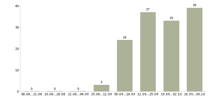 Работа менеджер по эффективности в Иваново - Число вакансий в Иваново по специальности менеджер по эффективности за 2 месяца