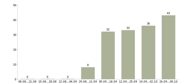 Работа кассир вечерний в Иркутске - Число вакансий в Иркутске по специальности кассир вечерний за 2 месяца