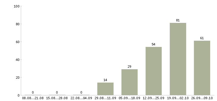 Работа кассир на неполный рабочий день в Казани - Число вакансий в Казани по специальности кассир на неполный рабочий день за 2 месяца