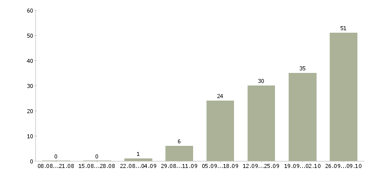 Работа менеджер вахты в Казани - Число вакансий в Казани по специальности менеджер вахты за 2 месяца