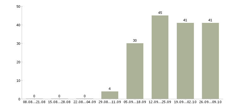 Работа продавец в салоне связи в Казани - Число вакансий в Казани по специальности продавец в салоне связи за 2 месяца