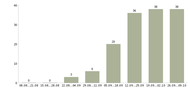 Работа специалист по согласованиям в Казани - Число вакансий в Казани по специальности специалист по согласованиям за 2 месяца
