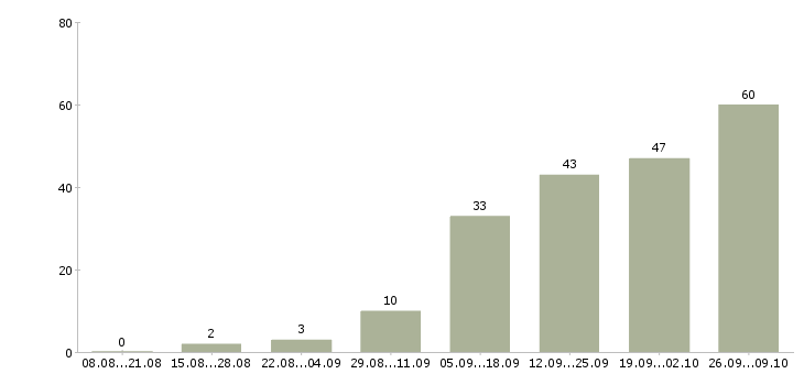 Работа дома в свободном графике в Кемерово - Число вакансий в Кемерово по специальности дома в свободном графике за 2 месяца