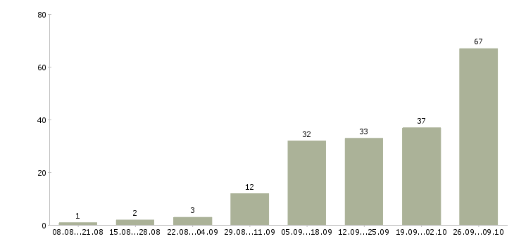 Работа без продаж и вложений в Краснодаре - Число вакансий в Краснодаре по специальности без продаж и вложений за 2 месяца