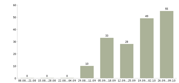 Работа менеджер торговой сети в Краснодаре - Число вакансий в Краснодаре по специальности менеджер торговой сети за 2 месяца