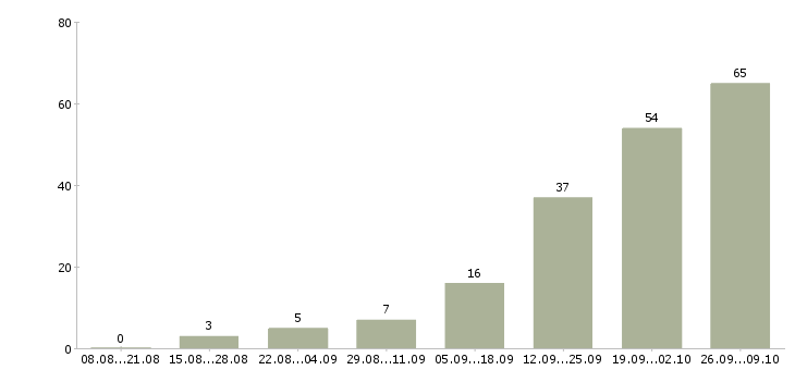 Работа руководитель отдела продаж недвижимости в Краснодаре - Число вакансий в Краснодаре по специальности руководитель отдела продаж недвижимости за 2 месяца