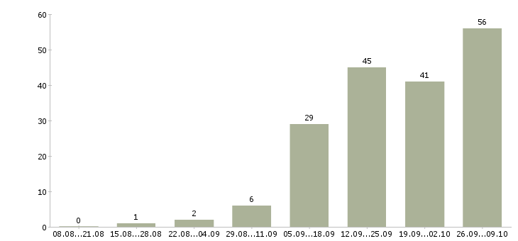Работа специалист по информационной поддержке в Краснодаре - Число вакансий в Краснодаре по специальности специалист по информационной поддержке за 2 месяца