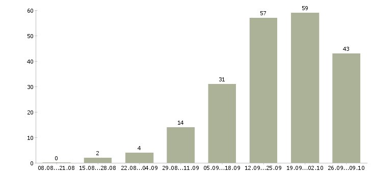 Работа менеджер в торговле в Красноярске - Число вакансий в Красноярске по специальности менеджер в торговле за 2 месяца
