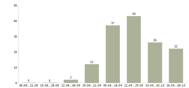 Работа руководитель проектов продаж в Красноярске - Число вакансий в Красноярске по специальности руководитель проектов продаж за 2 месяца