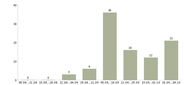 Работа специалист по интернет продажам в Красноярске - Число вакансий в Красноярске по специальности специалист по интернет продажам за 2 месяца