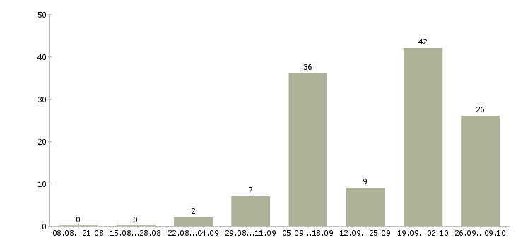 Работа обработка заявок на дому в Курске - Число вакансий в Курске по специальности обработка заявок на дому за 2 месяца