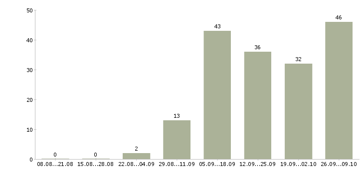 Работа требуются интернет менеджеры в Курске - Число вакансий в Курске по специальности требуются интернет менеджеры за 2 месяца