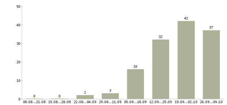 Работа экономист аналитик в Москве - Число вакансий в Москве по специальности экономист аналитик за 2 месяца