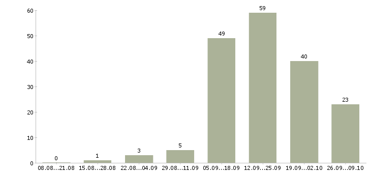 Работа менеджер привлечения в Мурманске - Число вакансий в Мурманске по специальности менеджер привлечения за 2 месяца