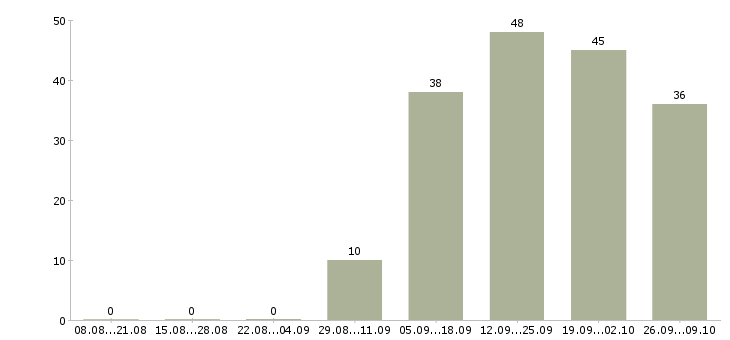 Работа менеджер сети магазинов в Новокузнецке - Число вакансий в Новокузнецке по специальности менеджер сети магазинов за 2 месяца