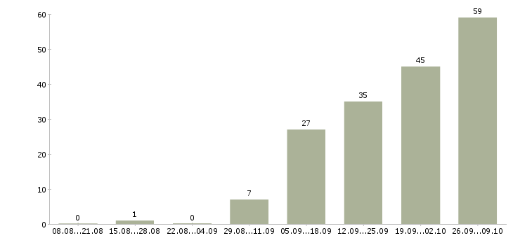 Работа опытный пользователь пк в Новокузнецке - Число вакансий в Новокузнецке по специальности опытный пользователь пк за 2 месяца