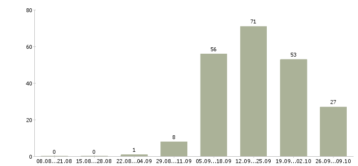 Работа менеджер технической поддержки в Новосибирске - Число вакансий в Новосибирске по специальности менеджер технической поддержки за 2 месяца