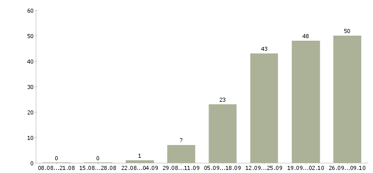 Работа специалист рынка недвижимости в Новосибирске - Число вакансий в Новосибирске по специальности специалист рынка недвижимости за 2 месяца