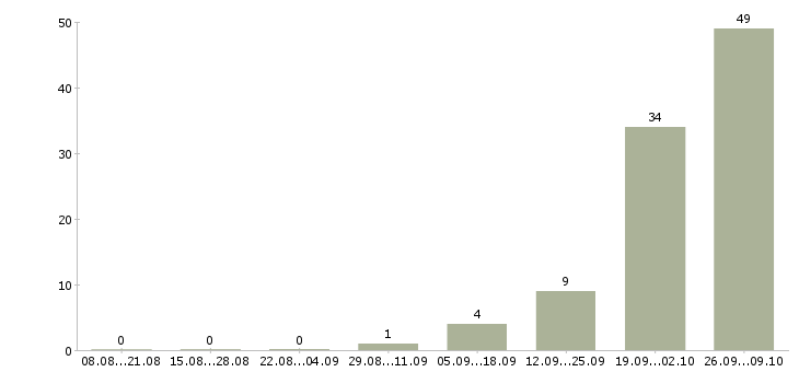 Работа сотрудники вахтой в Ногинске - Число вакансий в Ногинске по специальности сотрудники вахтой за 2 месяца
