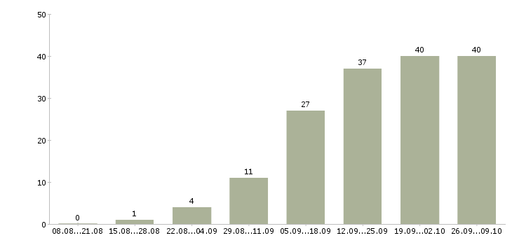 Работа на дому в сети в Орле - Число вакансий в Орле по специальности на дому в сети за 2 месяца