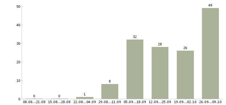 Работа предлагаю работу по интернету в Орле - Число вакансий в Орле по специальности предлагаю работу по интернету за 2 месяца