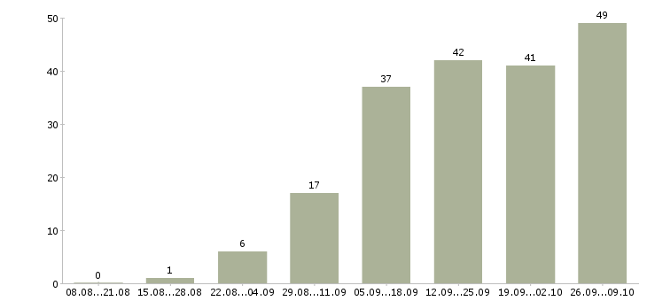 Работа удаленная с обучением в Орле - Число вакансий в Орле по специальности удаленная с обучением за 2 месяца
